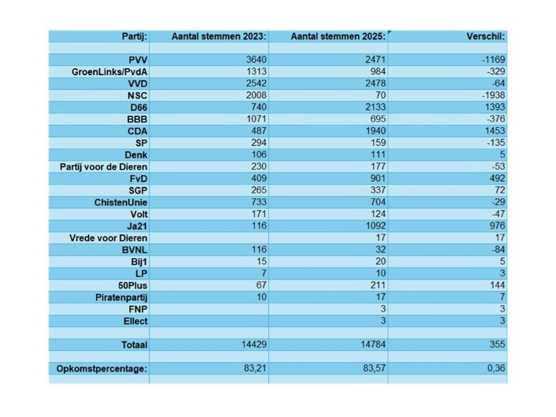 De uitslag van de verkiezingen in Zeewolde.